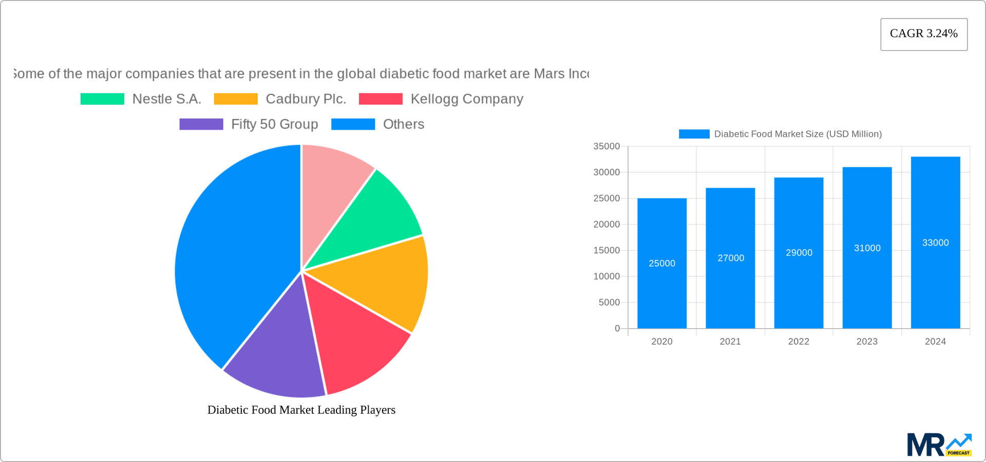 Diabetic Food Market Research Report - Market Overview and Key Insights