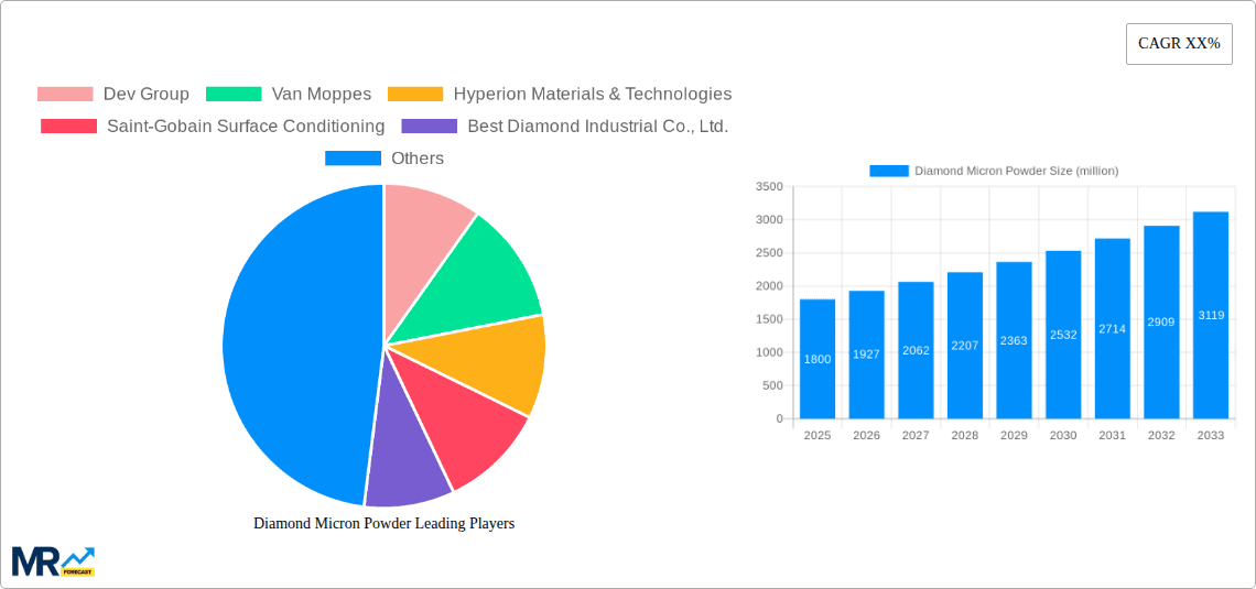 Diamond Micron Powder Research Report - Market Overview and Key Insights
