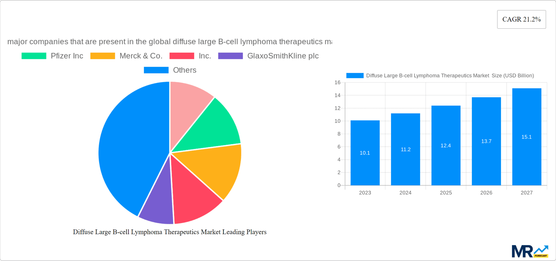 Diffuse Large B-cell Lymphoma Therapeutics Market Research Report - Market Overview and Key Insights
