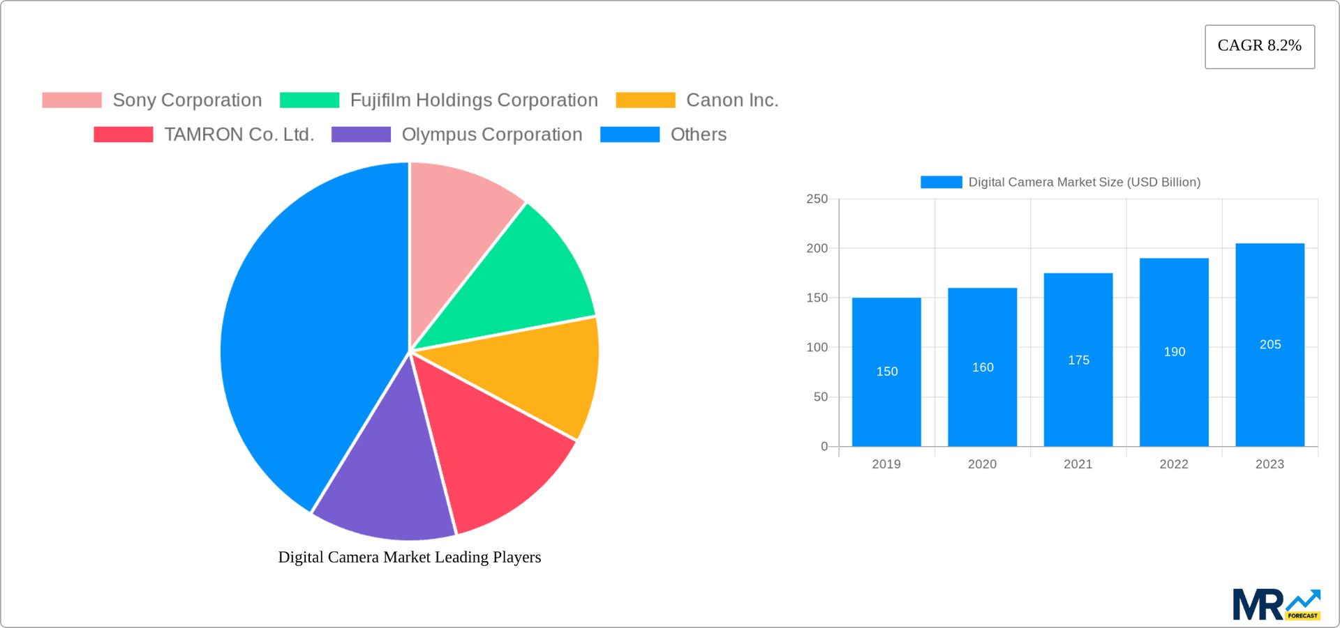 Digital Camera Market Research Report - Market Overview and Key Insights