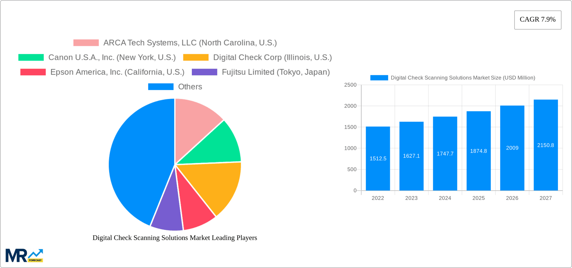 Digital Check Scanning Solutions Market Research Report - Market Overview and Key Insights