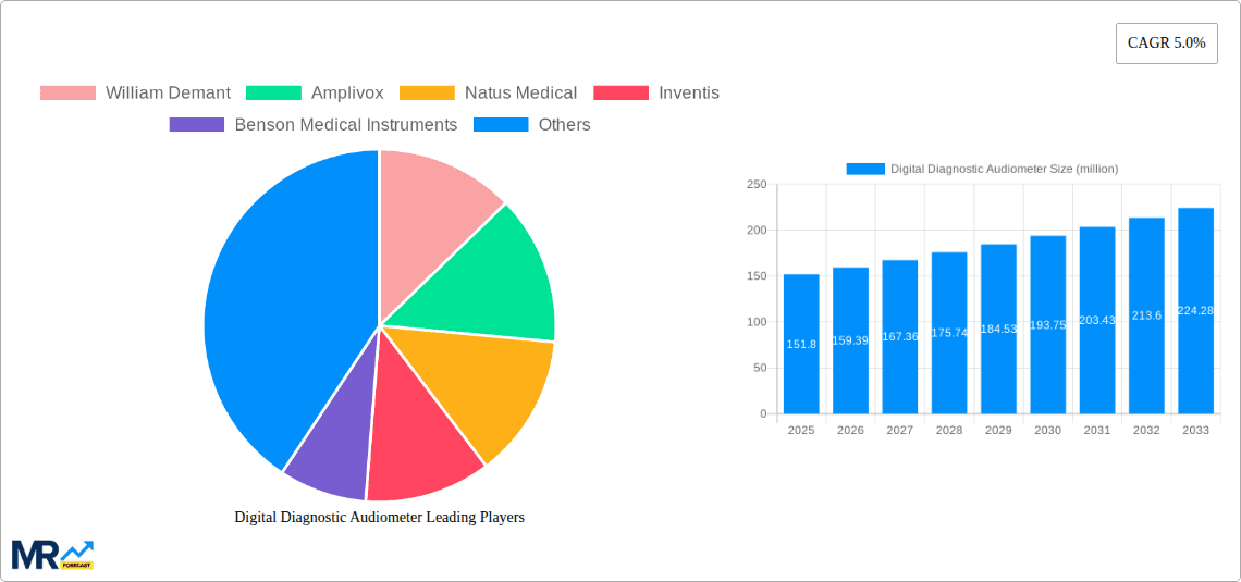 Digital Diagnostic Audiometer Research Report - Market Overview and Key Insights