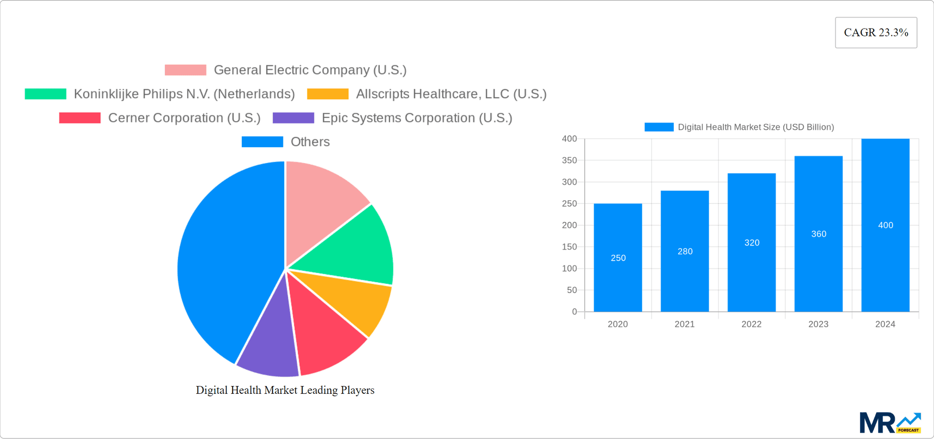 Digital Health Market Research Report - Market Overview and Key Insights