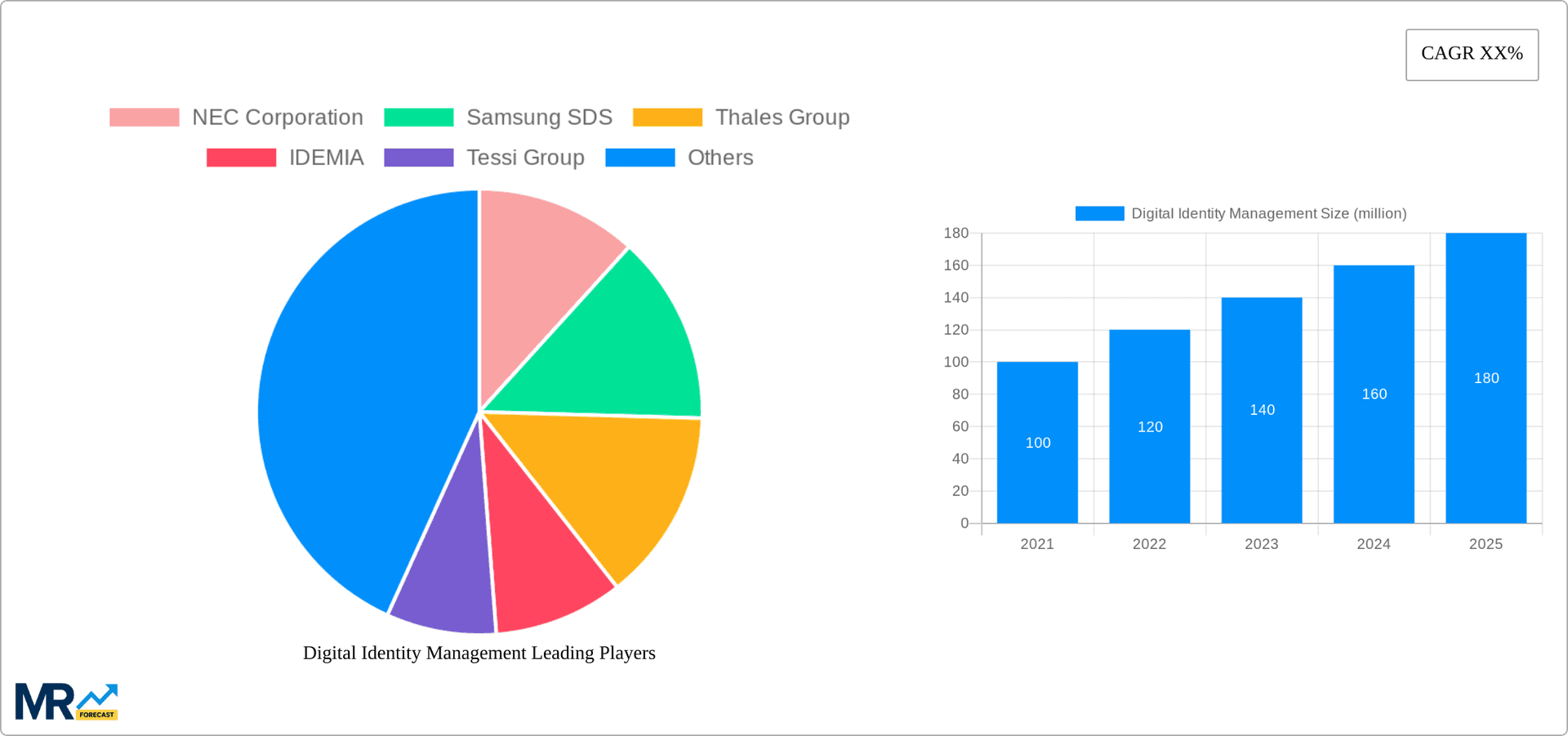 Digital Identity Management Research Report - Market Overview and Key Insights