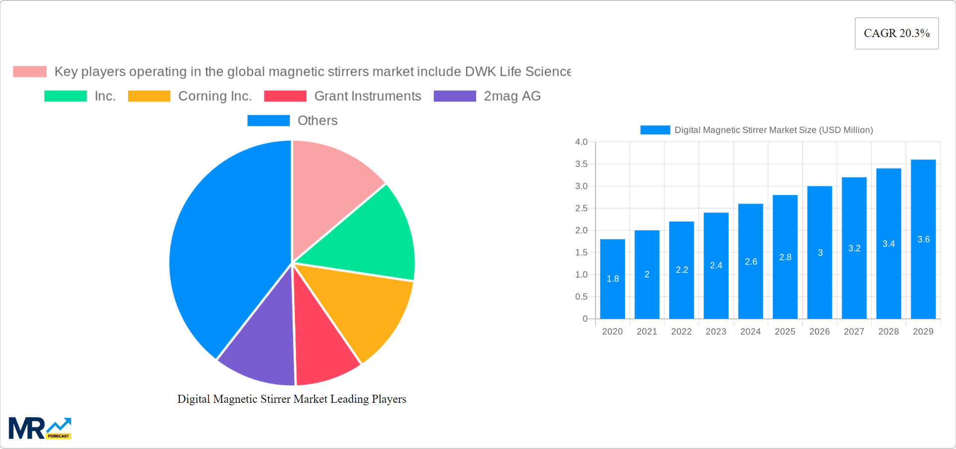 Digital Magnetic Stirrer Market Research Report - Market Overview and Key Insights