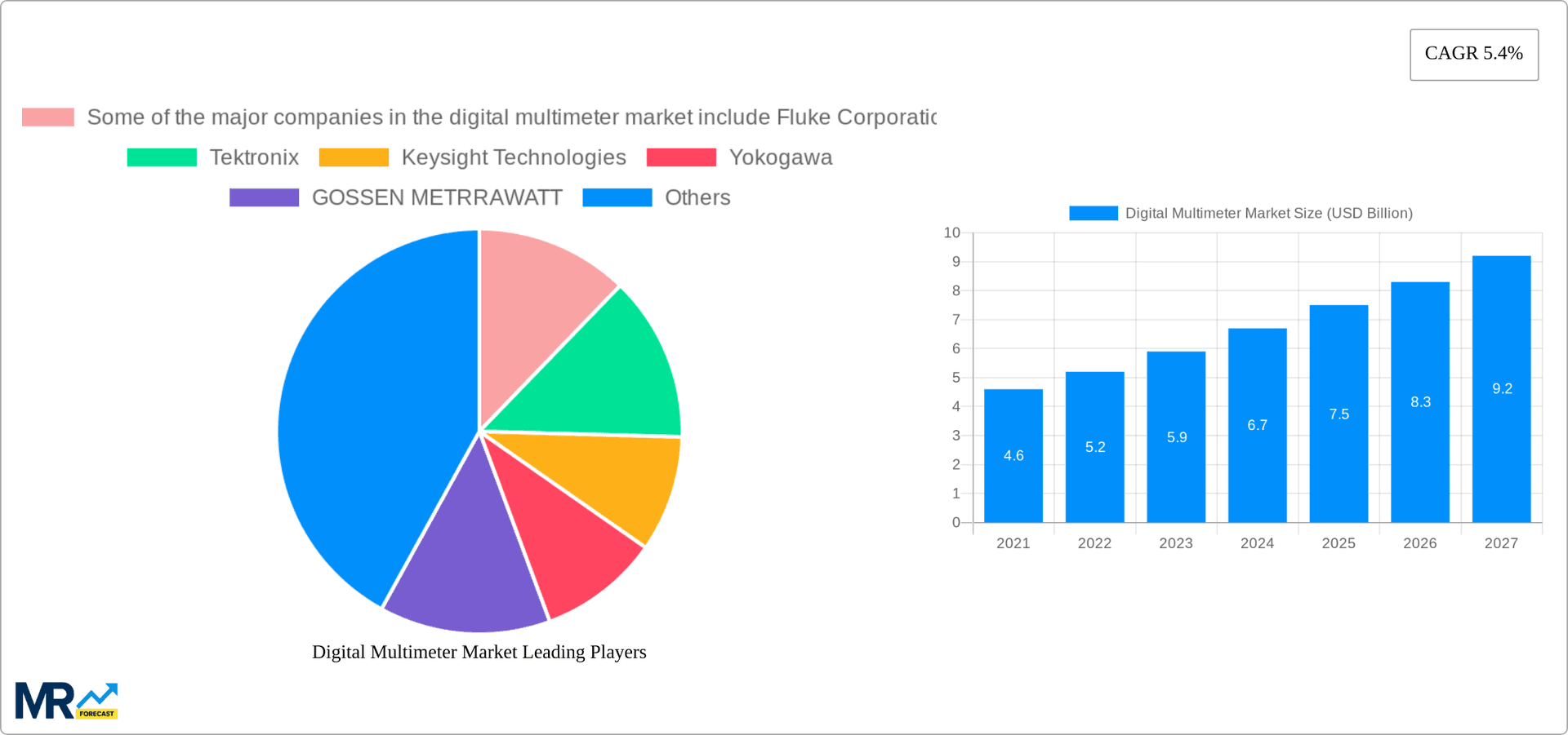 Digital Multimeter Market Research Report - Market Overview and Key Insights