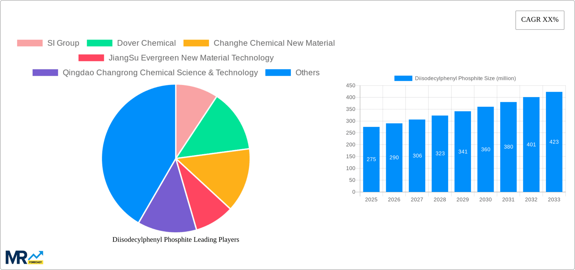 Diisodecylphenyl Phosphite Research Report - Market Overview and Key Insights