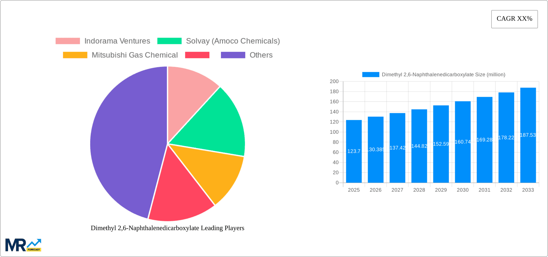 Dimethyl 2,6-Naphthalenedicarboxylate Research Report - Market Overview and Key Insights