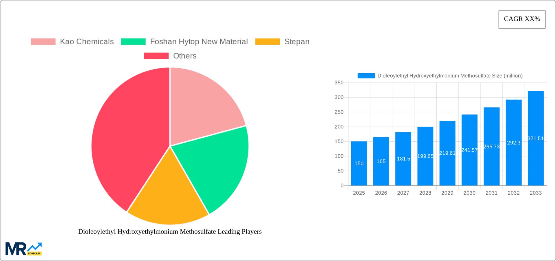 Dioleoylethyl Hydroxyethylmonium Methosulfate Research Report - Market Overview and Key Insights