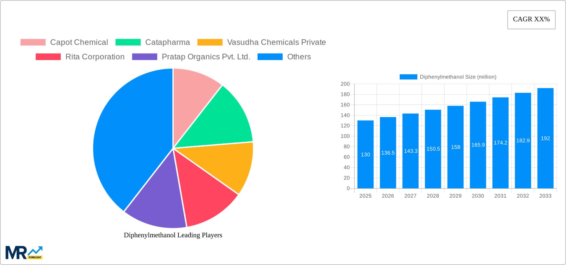 Diphenylmethanol Research Report - Market Overview and Key Insights