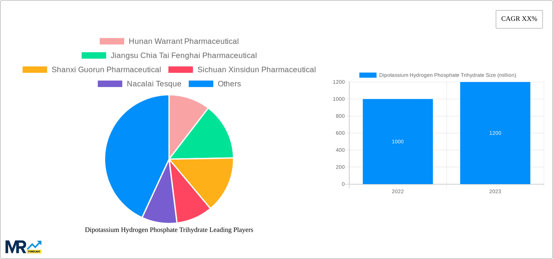 Dipotassium Hydrogen Phosphate Trihydrate Research Report - Market Overview and Key Insights