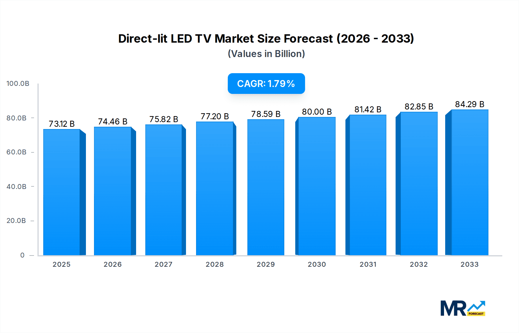 Direct-lit LED TV Research Report - Market Overview and Key Insights