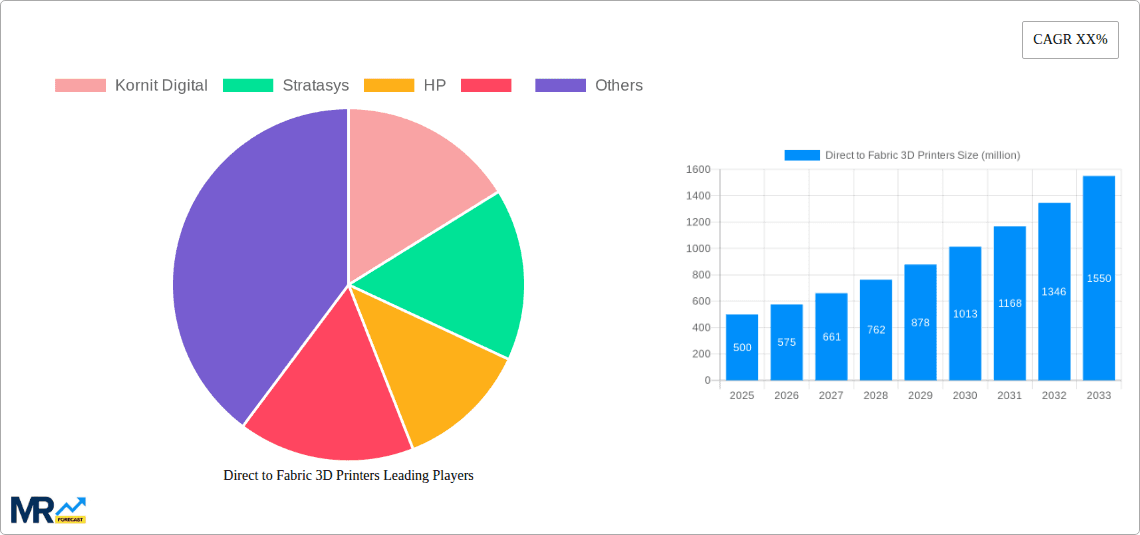 Direct to Fabric 3D Printers Research Report - Market Overview and Key Insights