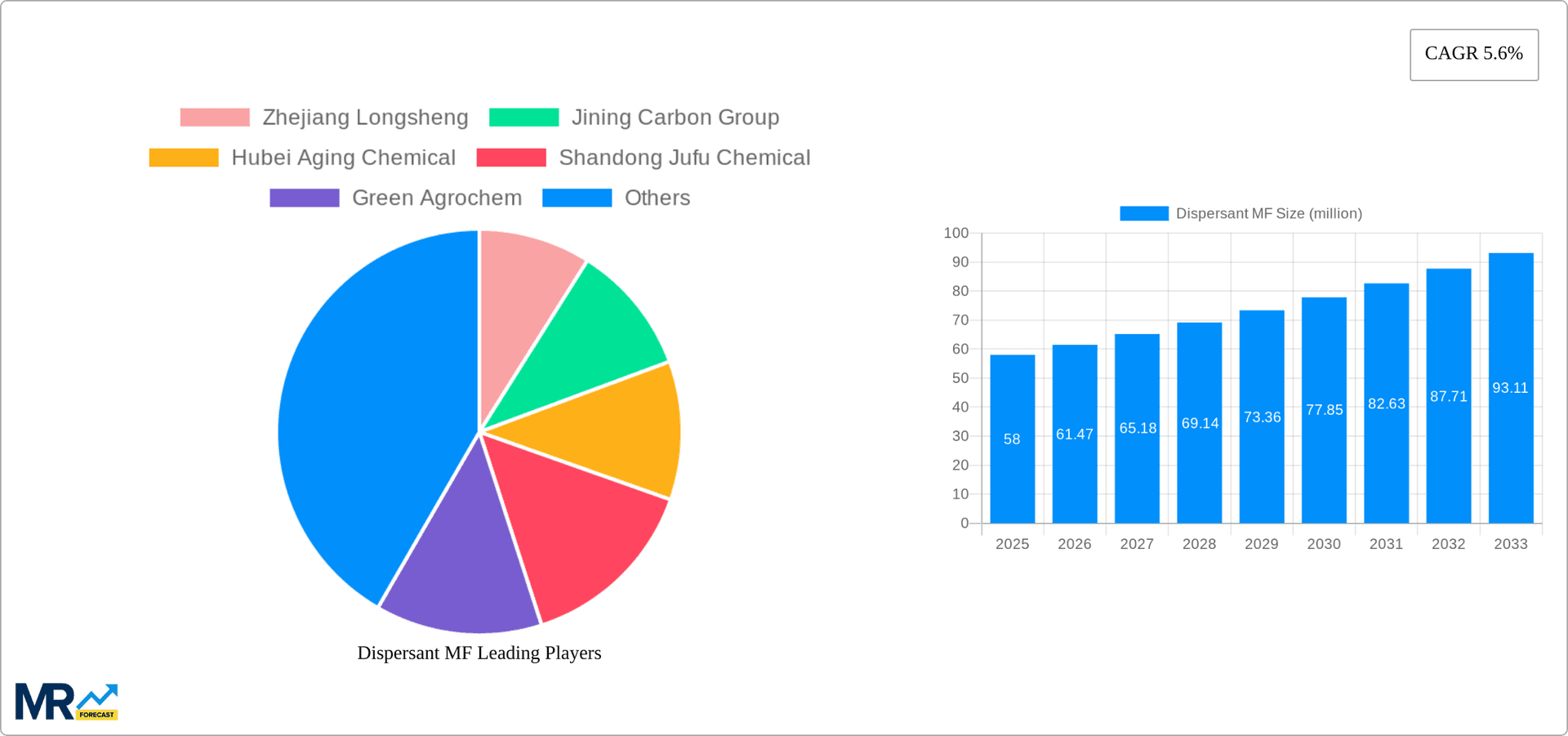 Dispersant MF Research Report - Market Overview and Key Insights