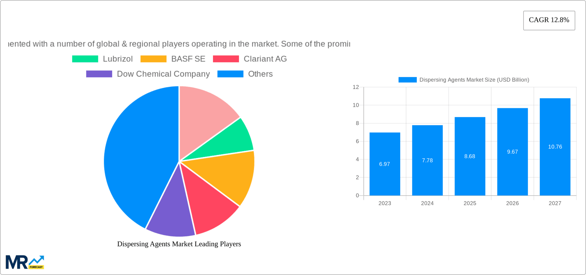 Dispersing Agents Market Research Report - Market Overview and Key Insights