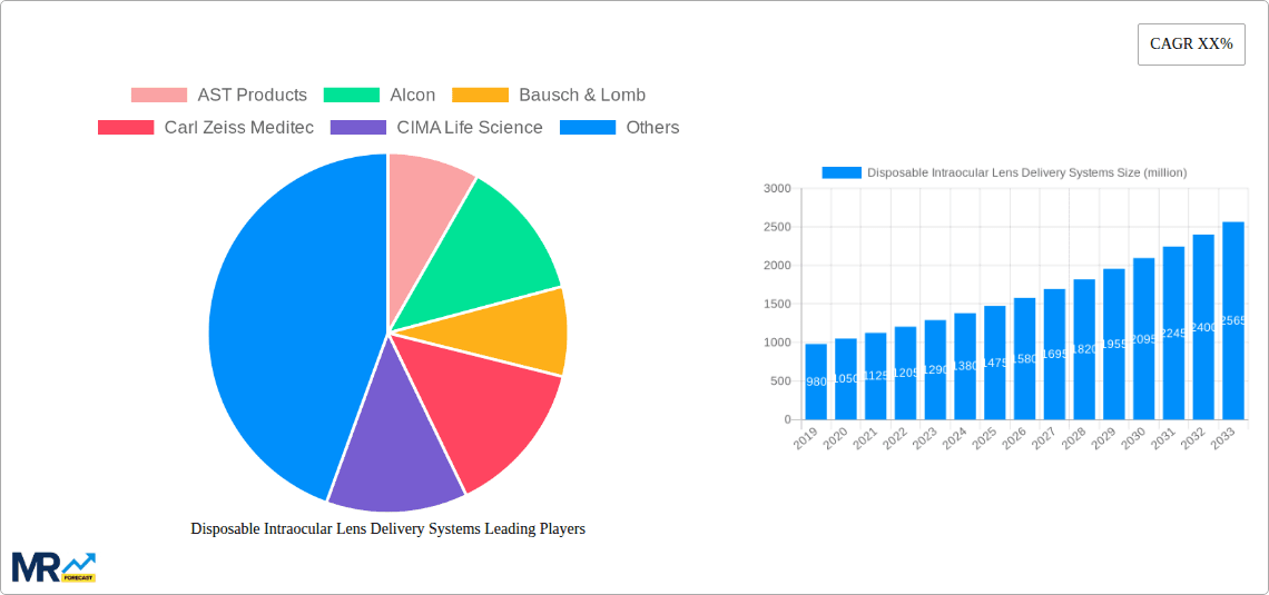 Disposable Intraocular Lens Delivery Systems Research Report - Market Overview and Key Insights