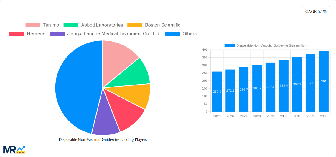 Disposable Non-Vascular Guidewire Research Report - Market Overview and Key Insights