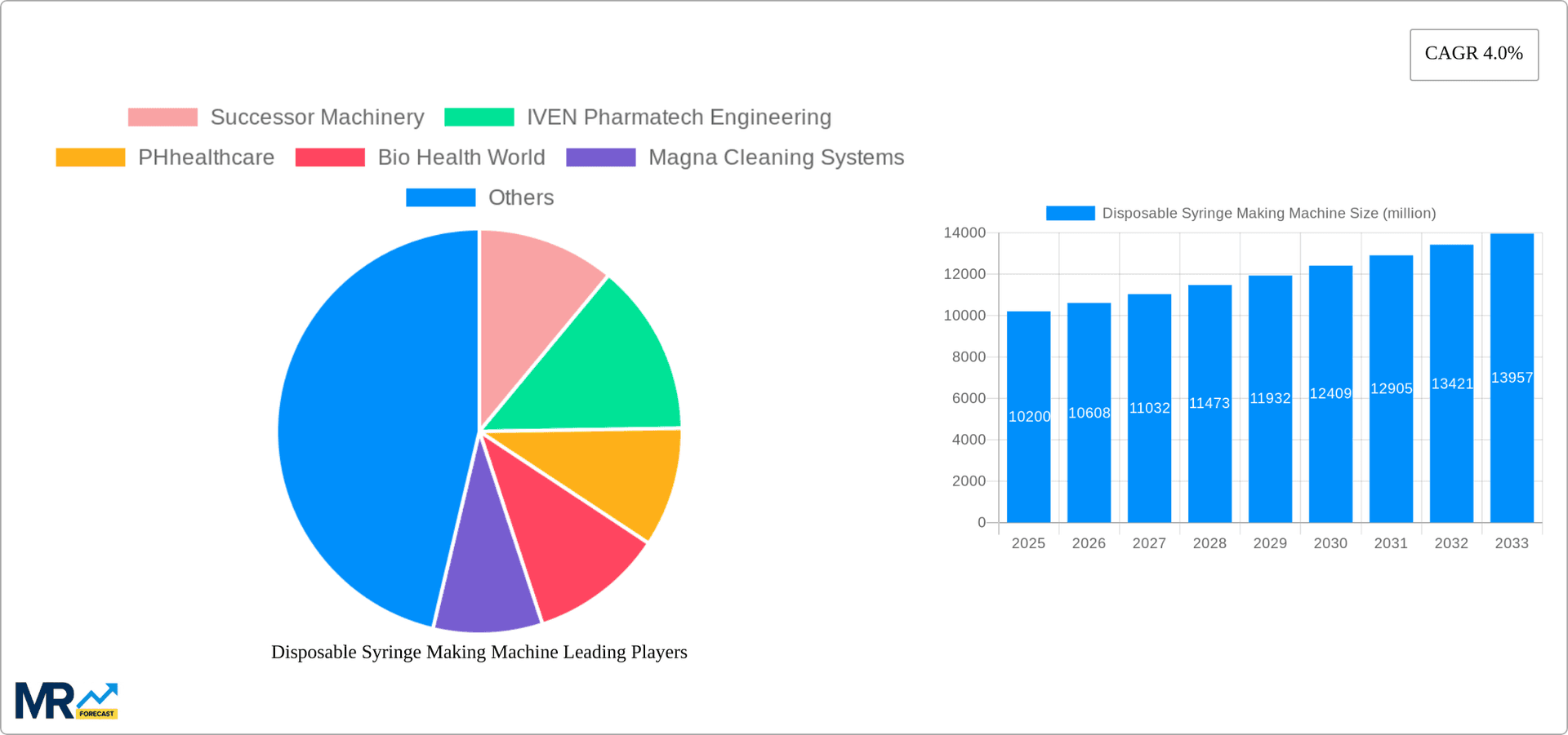 Disposable Syringe Making Machine Research Report - Market Overview and Key Insights