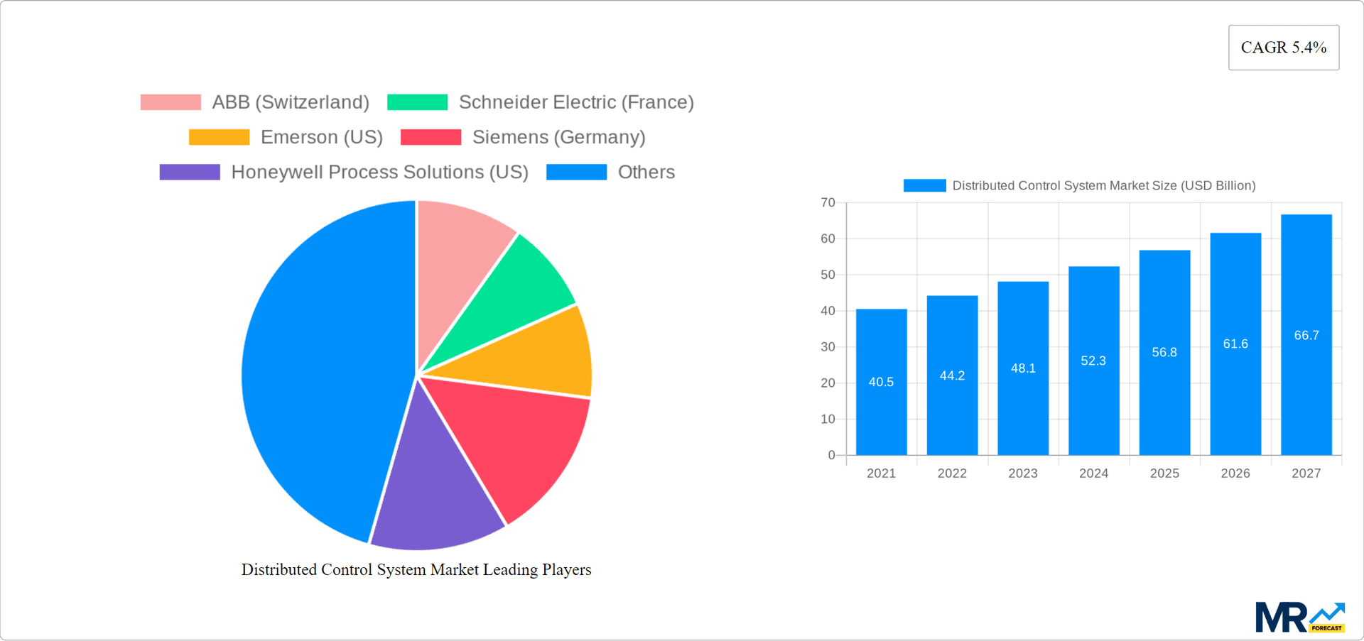 Distributed Control System Market Research Report - Market Overview and Key Insights