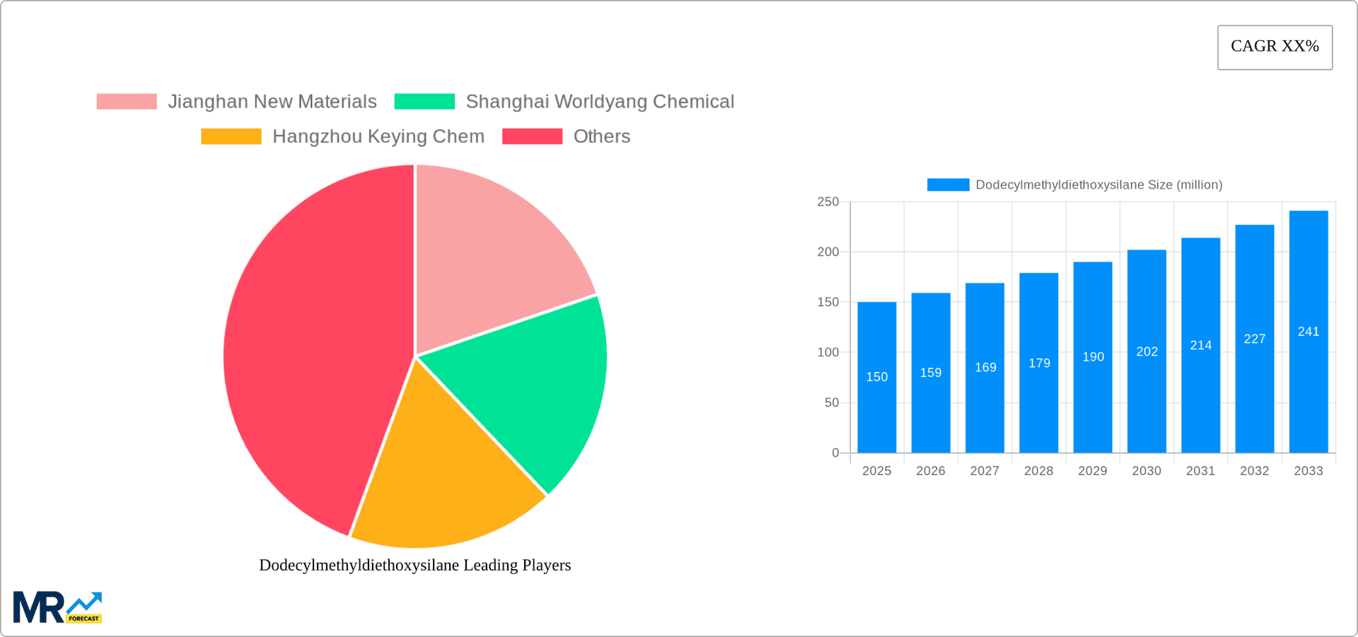 Dodecylmethyldiethoxysilane Research Report - Market Overview and Key Insights