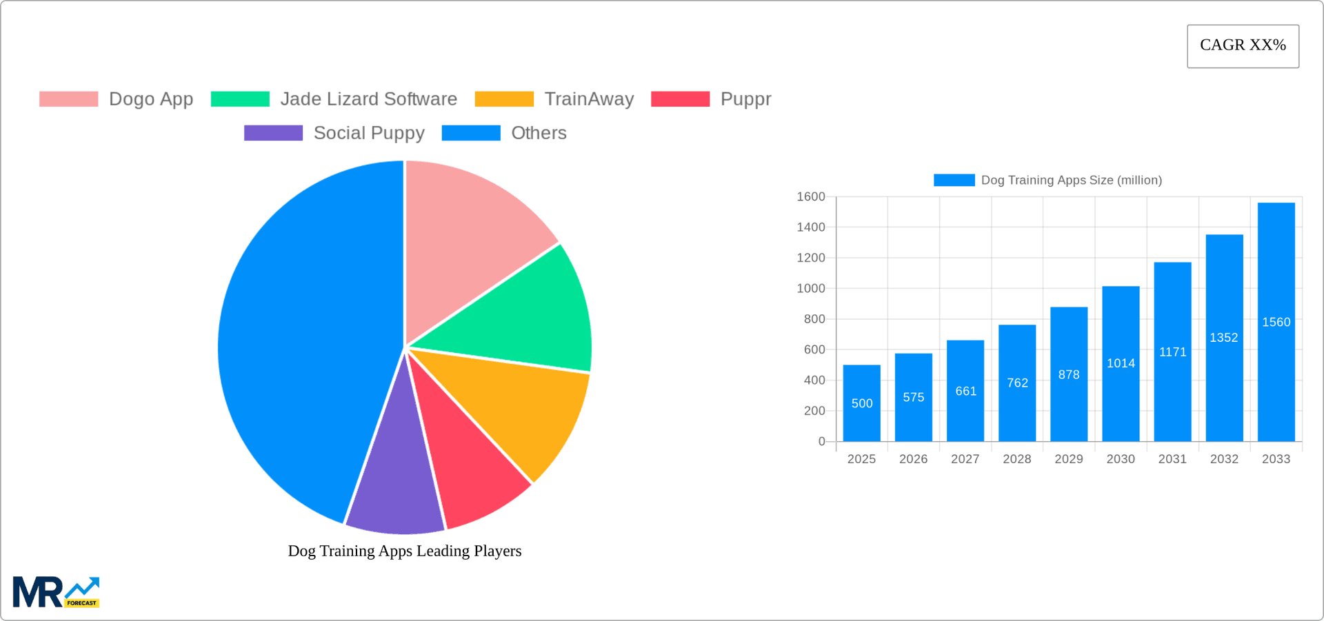 Dog Training Apps Research Report - Market Overview and Key Insights