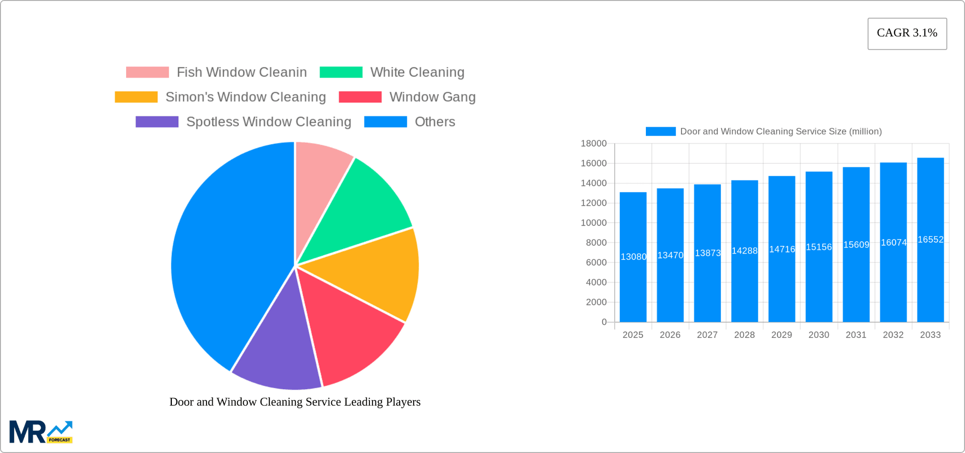 Door and Window Cleaning Service Research Report - Market Overview and Key Insights