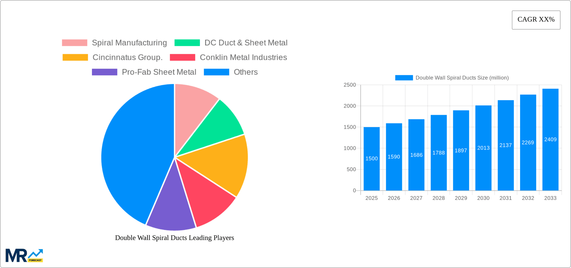 Double Wall Spiral Ducts Research Report - Market Overview and Key Insights