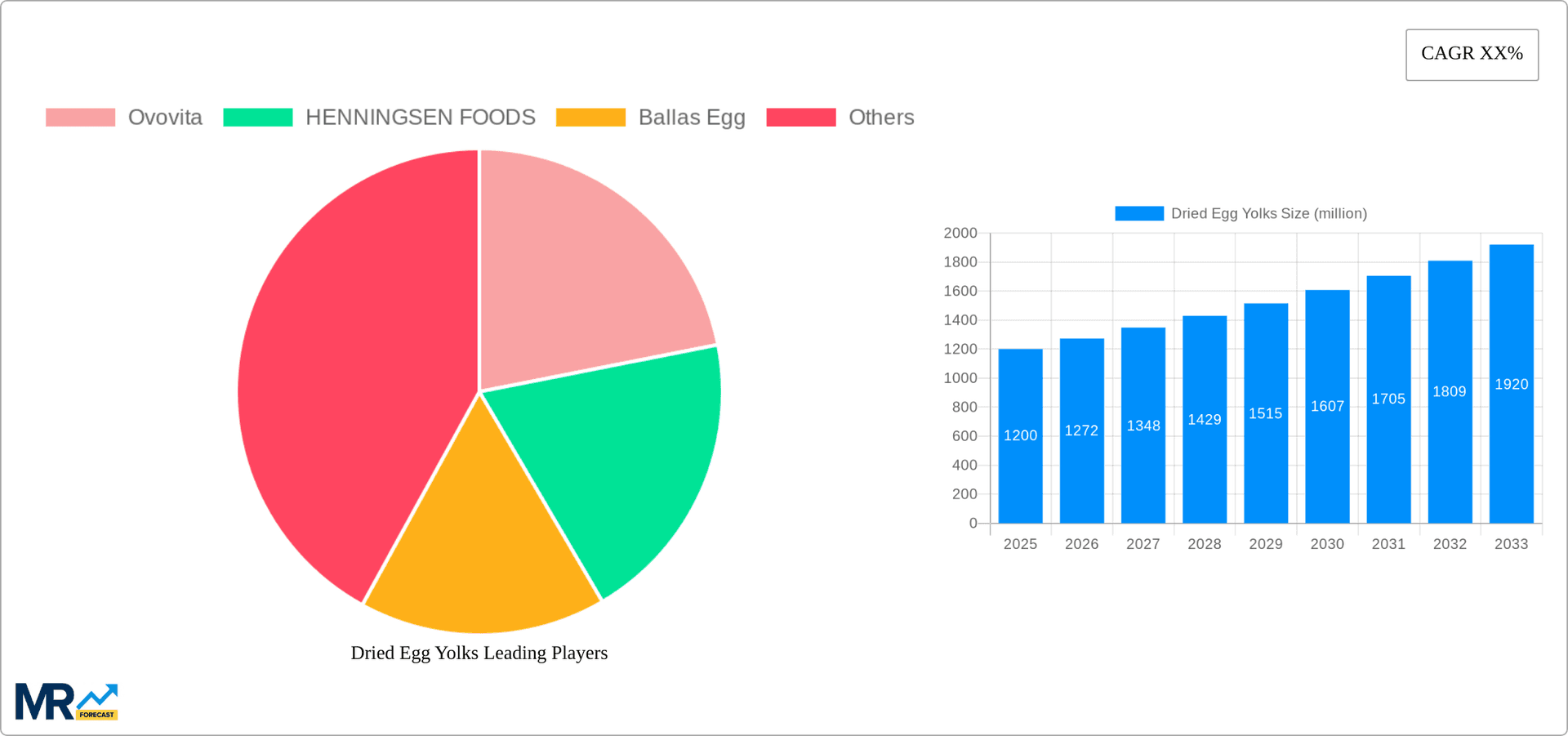 Dried Egg Yolks Research Report - Market Overview and Key Insights