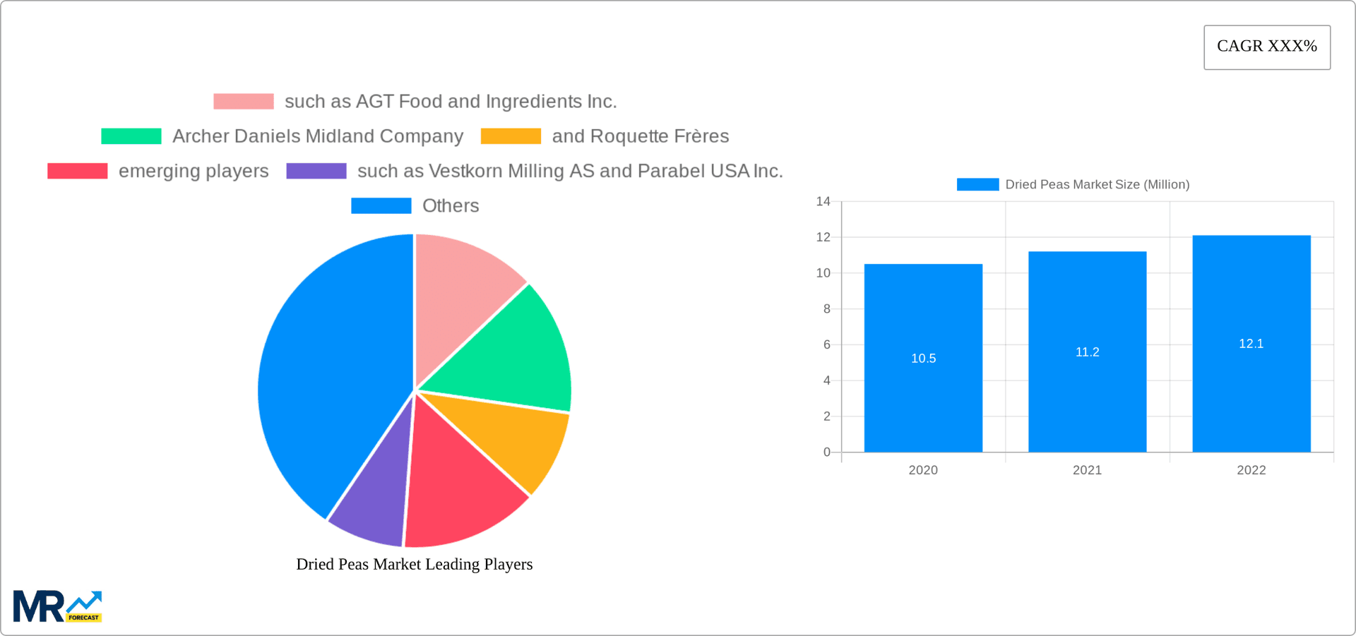 Dried Peas Market Research Report - Market Overview and Key Insights