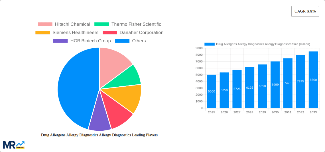 Drug Allergens Allergy Diagnostics Allergy Diagnostics Research Report - Market Overview and Key Insights