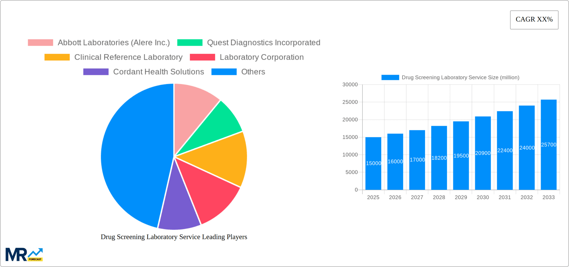 Drug Screening Laboratory Service Research Report - Market Overview and Key Insights
