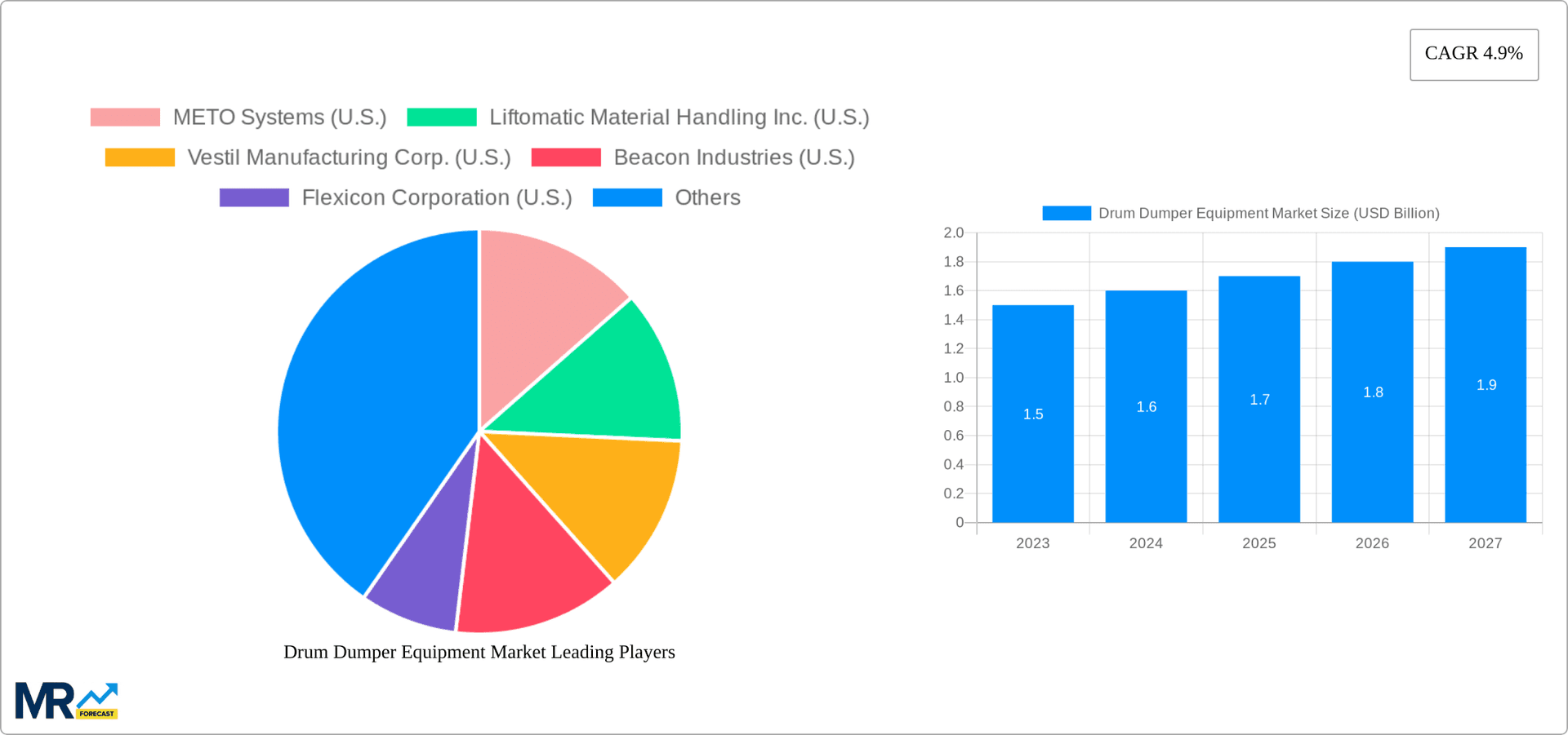Drum Dumper Equipment Market Research Report - Market Overview and Key Insights