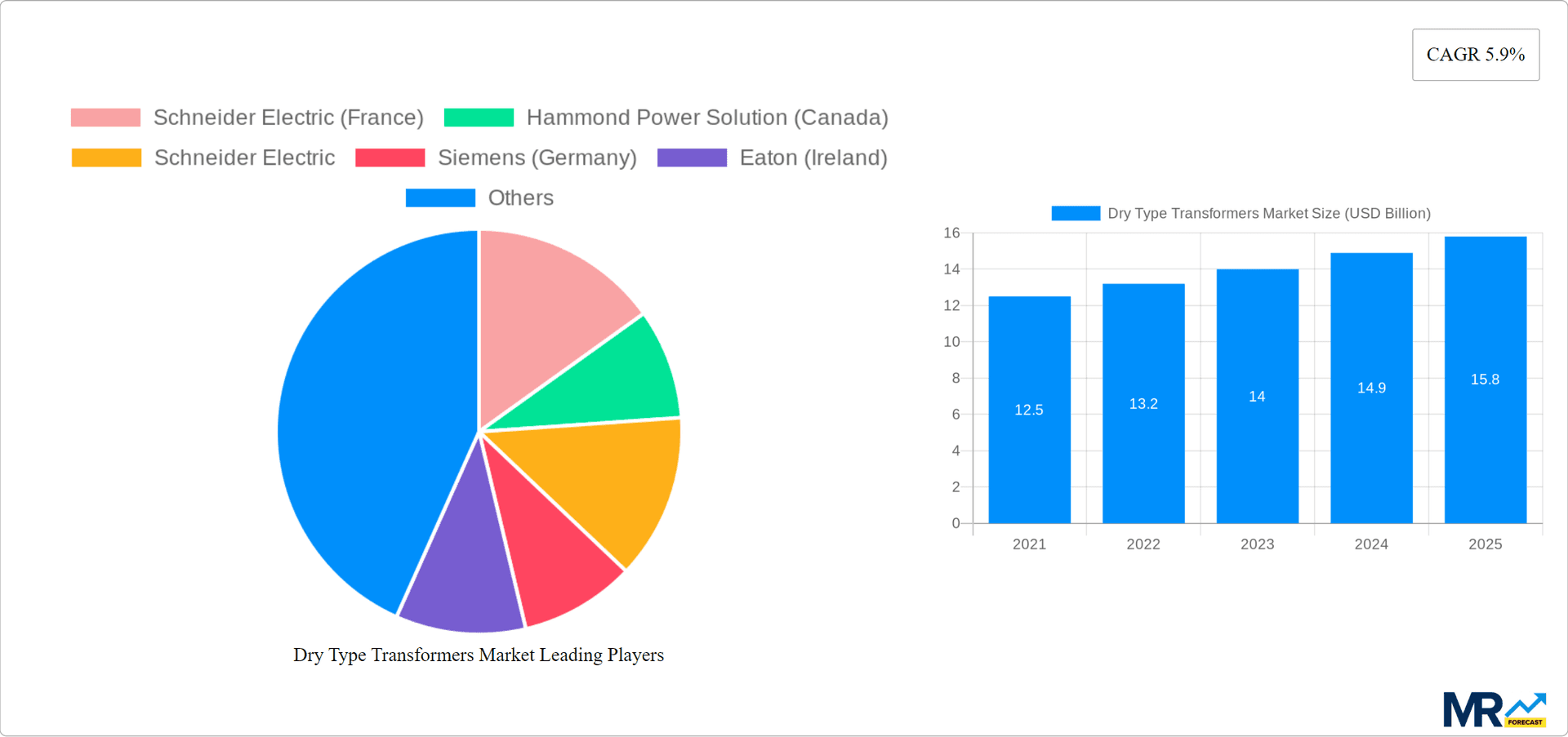 Dry Type Transformers Market Research Report - Market Overview and Key Insights