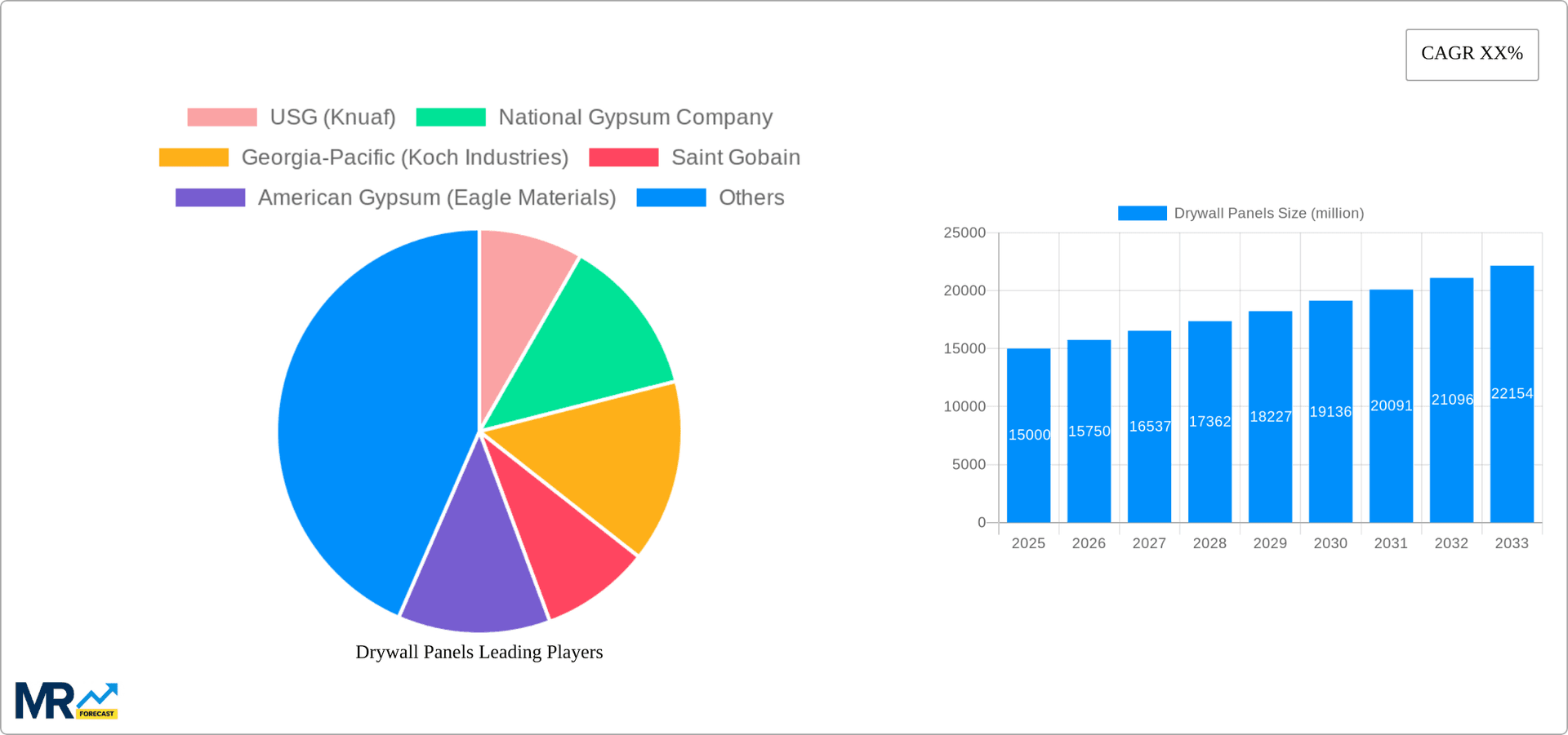 Drywall Panels Research Report - Market Overview and Key Insights