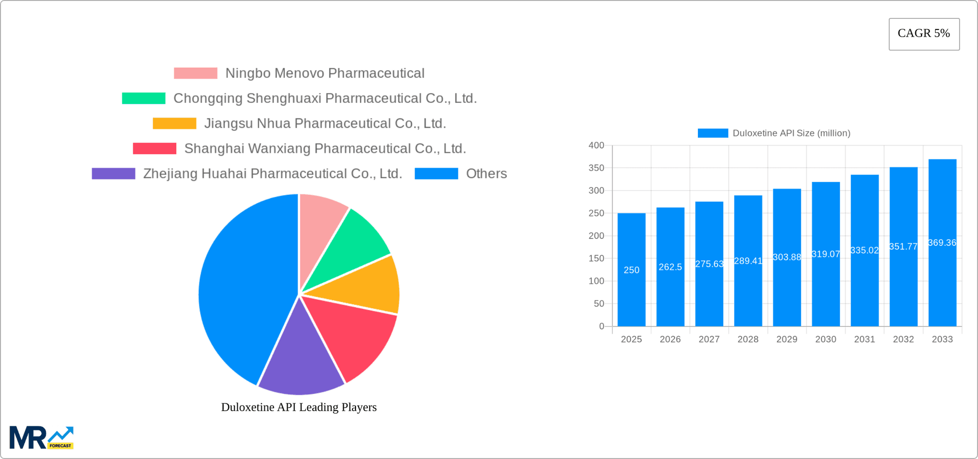 Duloxetine API Research Report - Market Overview and Key Insights