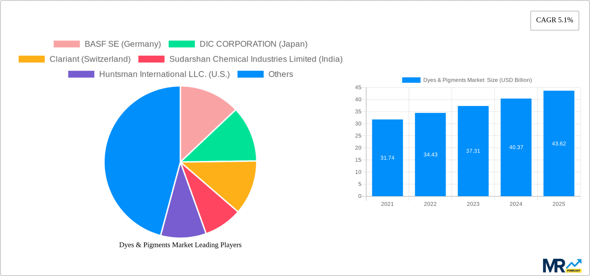 Dyes & Pigments Market Research Report - Market Overview and Key Insights