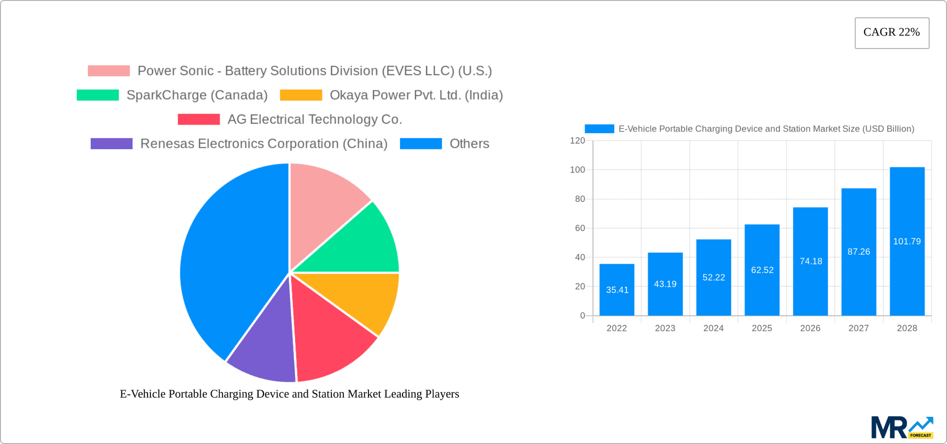 E-Vehicle Portable Charging Device and Station Market Research Report - Market Overview and Key Insights