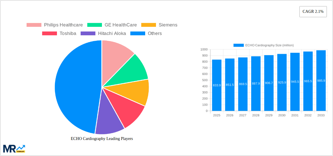 ECHO Cardiography Research Report - Market Overview and Key Insights