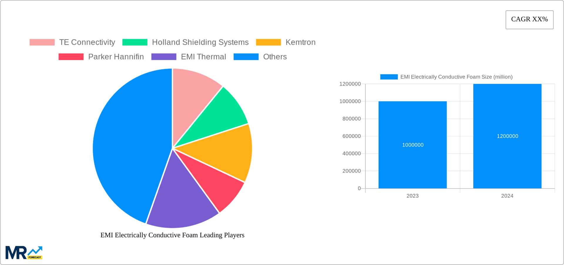 EMI Electrically Conductive Foam Research Report - Market Overview and Key Insights