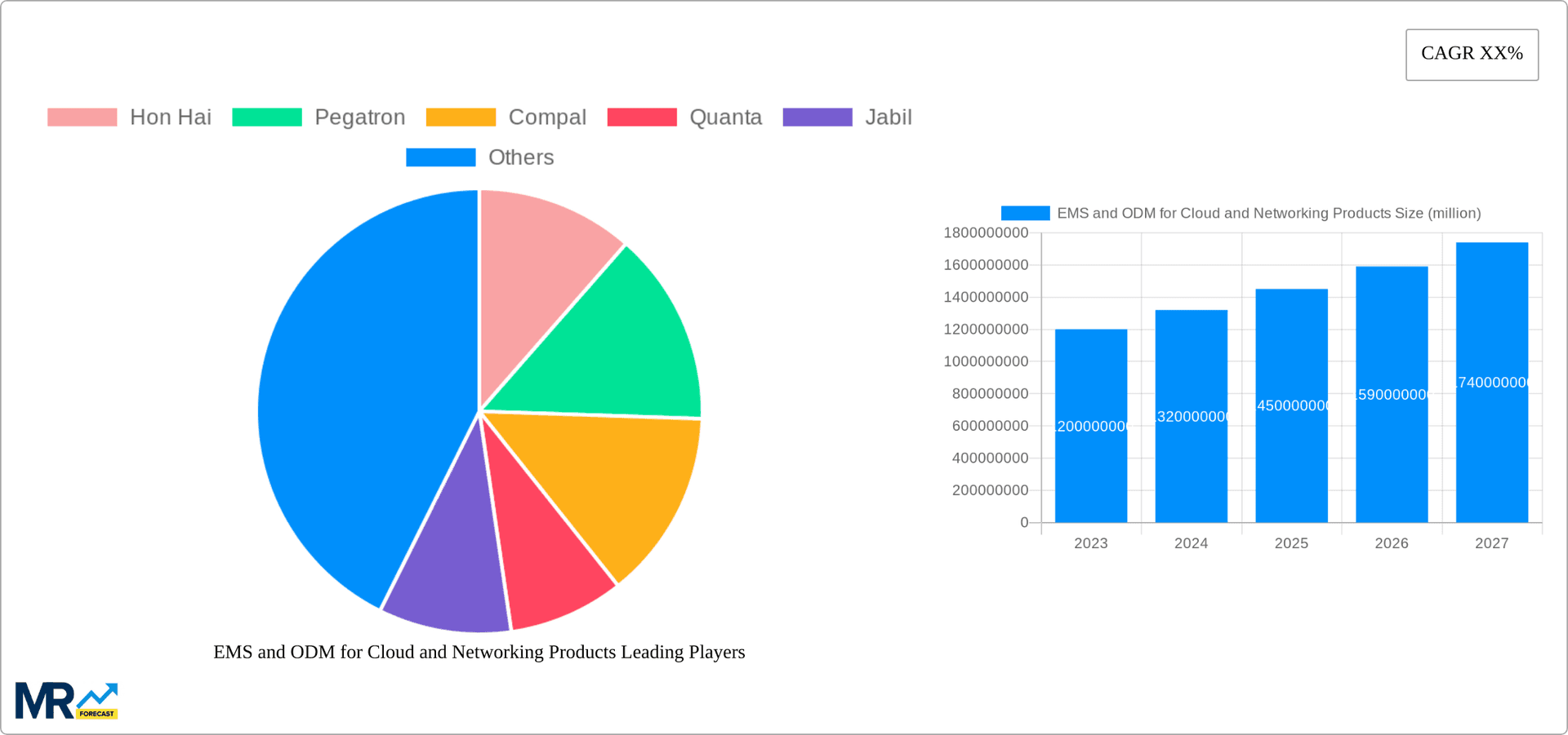 EMS and ODM for Cloud and Networking Products Research Report - Market Overview and Key Insights
