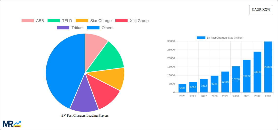 EV Fast Chargers Research Report - Market Overview and Key Insights