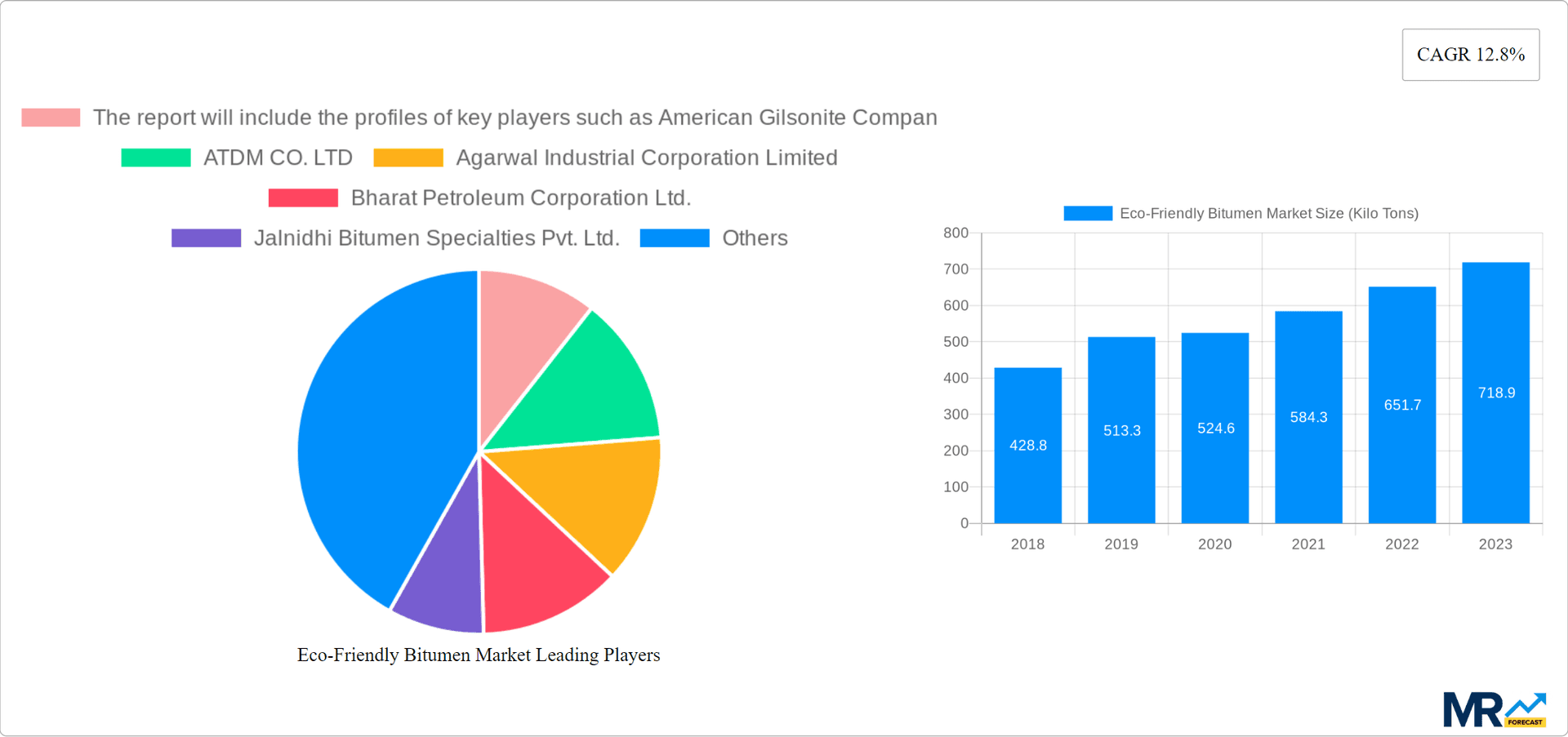 Eco-Friendly Bitumen Market Research Report - Market Overview and Key Insights