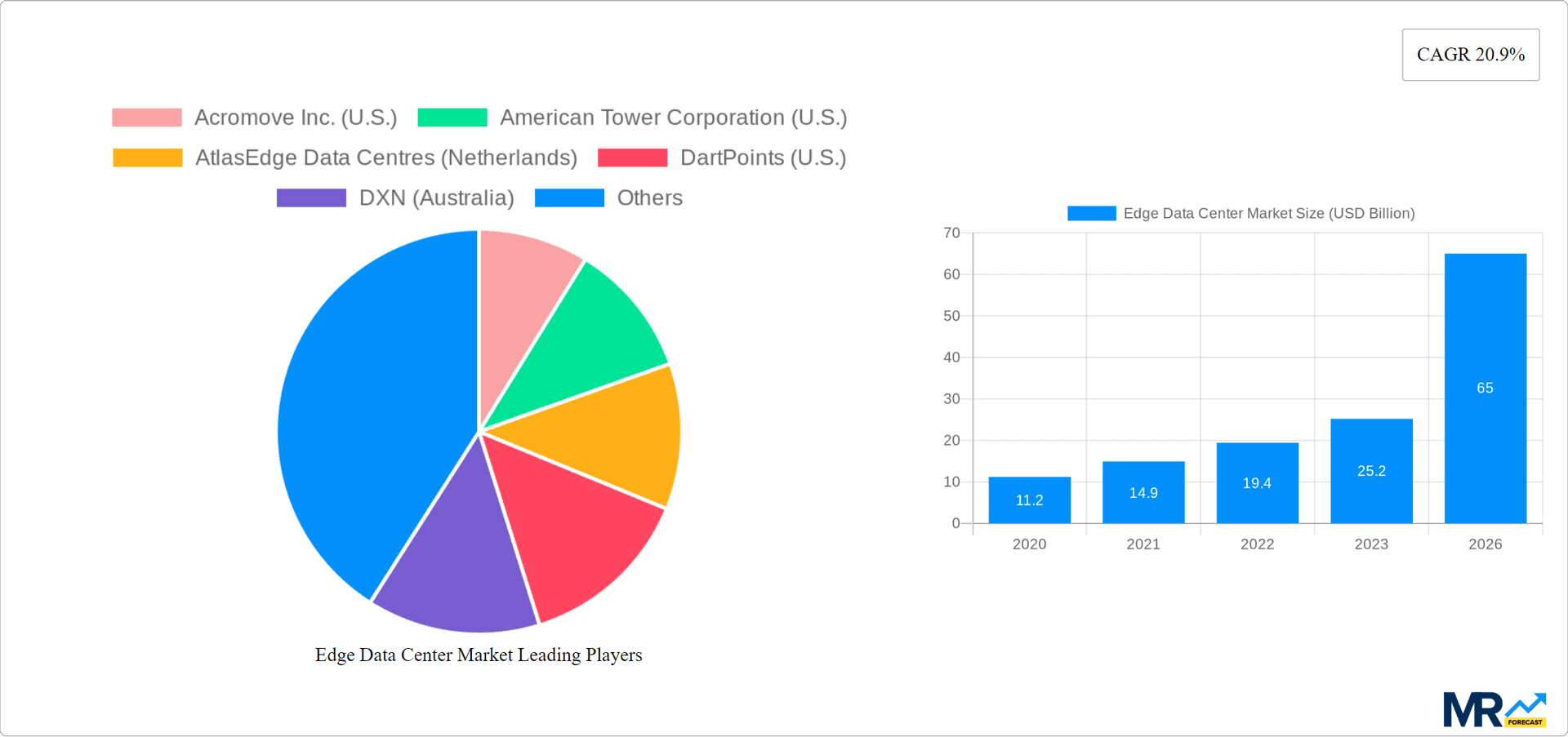 Edge Data Center Market Research Report - Market Overview and Key Insights