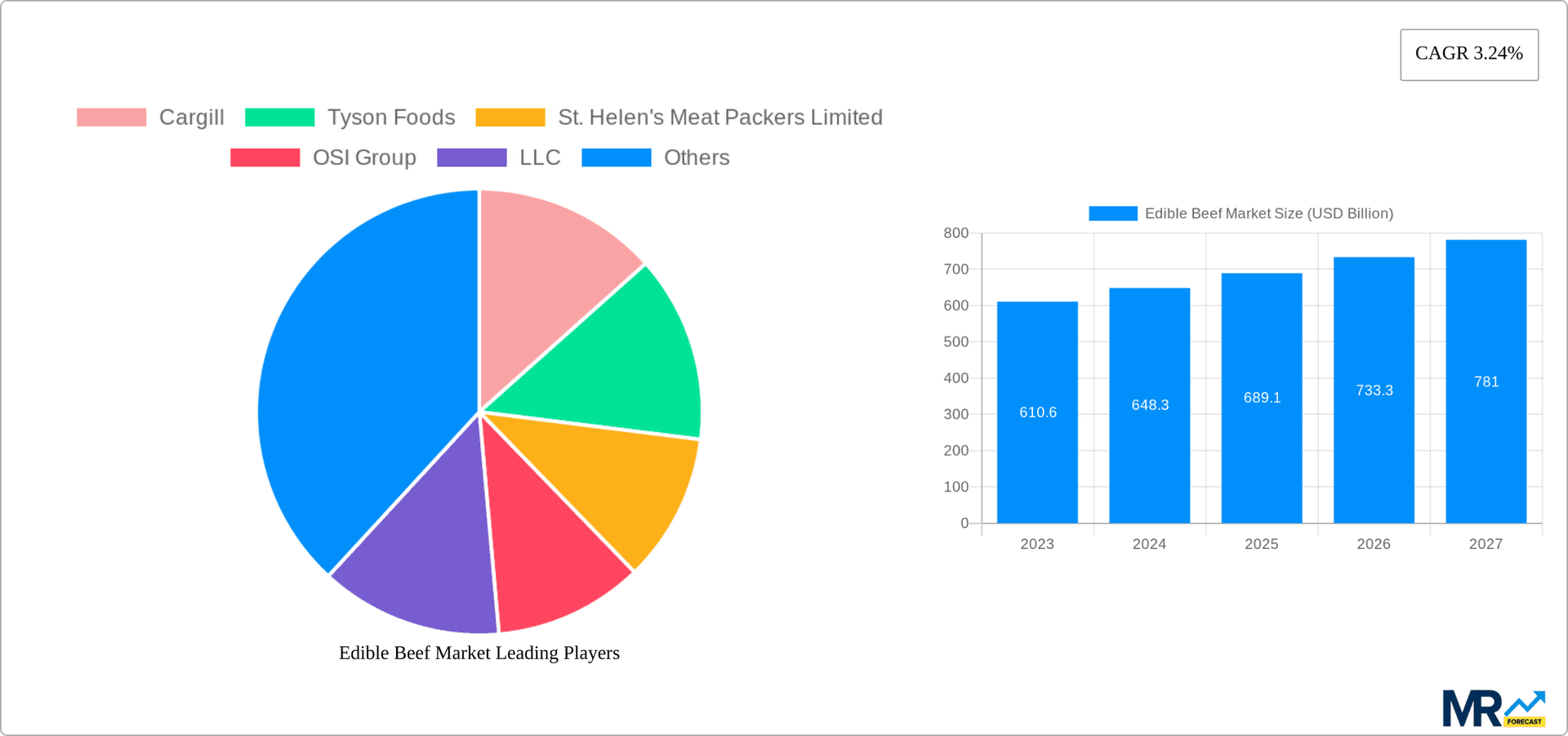 Edible Beef Market Research Report - Market Overview and Key Insights