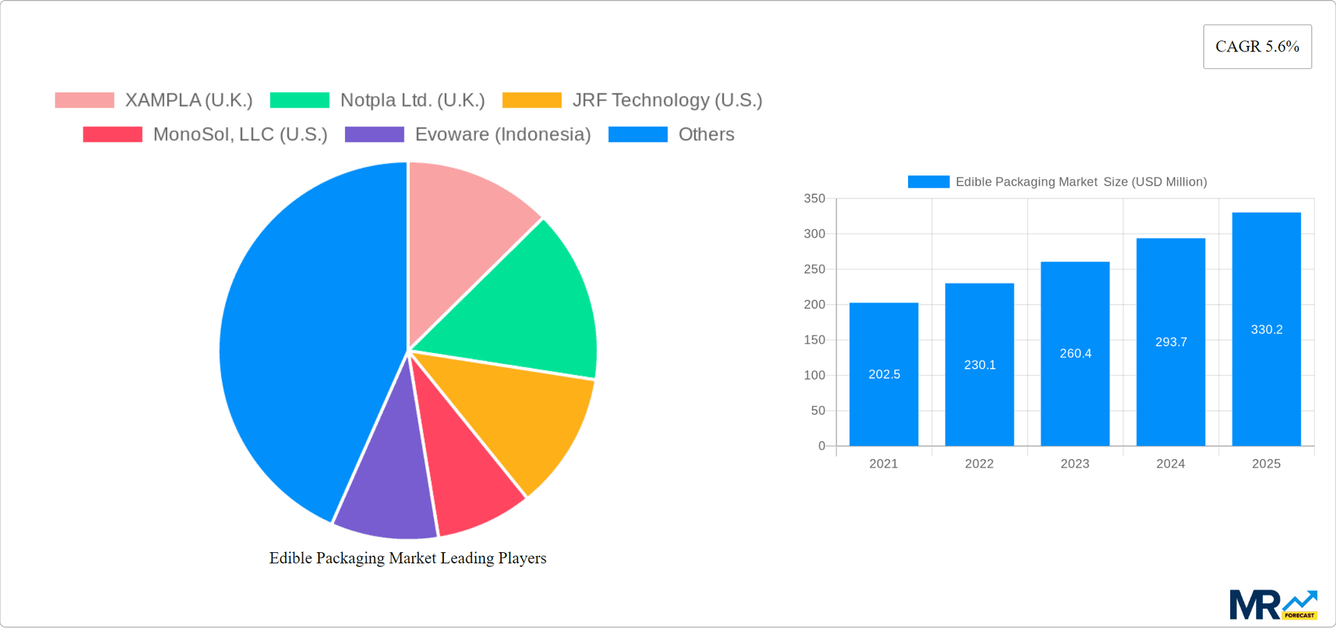 Edible Packaging Market Research Report - Market Overview and Key Insights