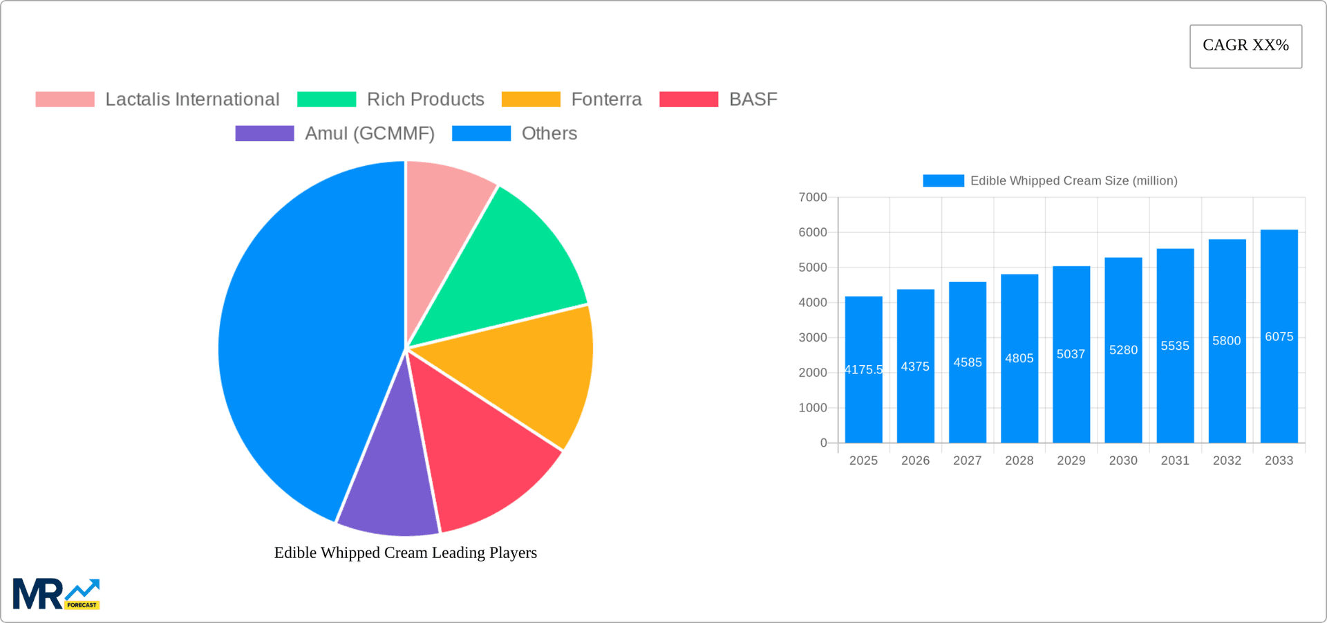Edible Whipped Cream Research Report - Market Overview and Key Insights