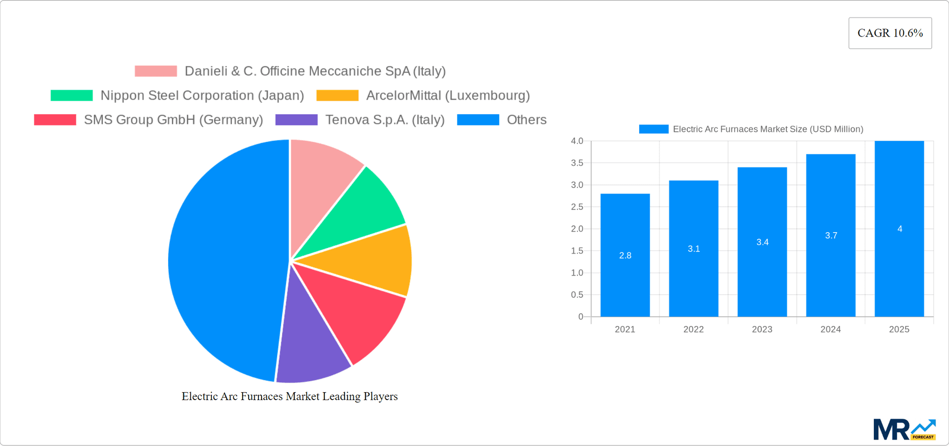 Electric Arc Furnaces Market Research Report - Market Overview and Key Insights