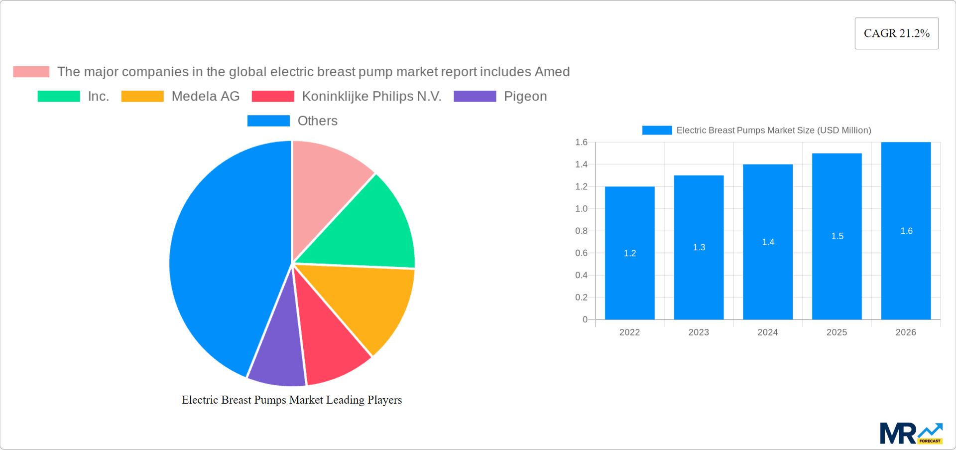 Electric Breast Pumps Market Research Report - Market Overview and Key Insights