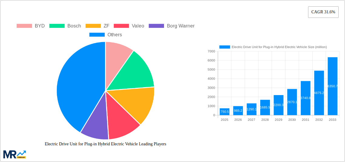 Electric Drive Unit for Plug-in Hybrid Electric Vehicle Research Report - Market Overview and Key Insights