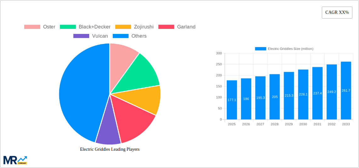Electric Griddles Research Report - Market Overview and Key Insights
